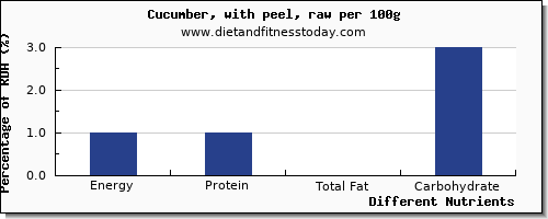 chart to show highest energy in calories in cucumber per 100g